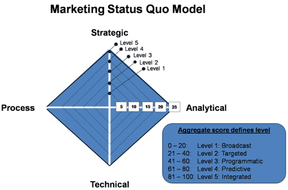MSQ Model