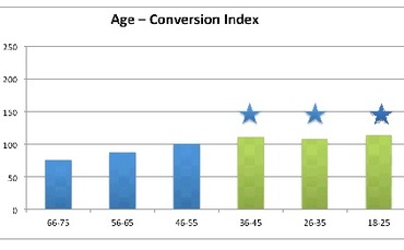 age-conversion-index