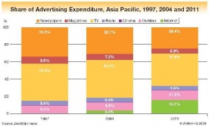 Advertising Asia Pacific