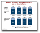 Majority of Buyers Searches and Clicks are on Generic Terms