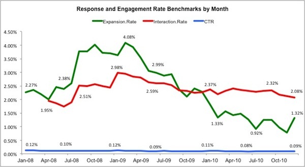 ad-response-rates