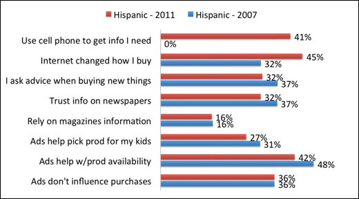 hispanic-media-usage