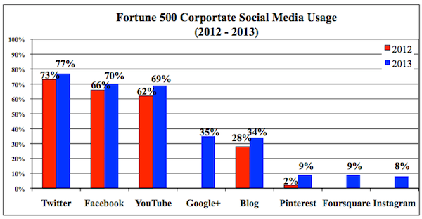 Fortune 500 Social Media Usage Fortune 500 Social Media Usage