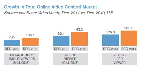 video-chart-comscore-feb12