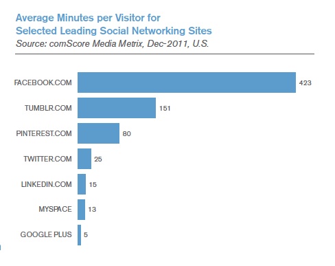 social-comscore-feb2012