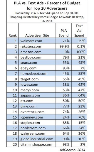 pla-vs-text-ads-top-20-advertisers-adgooroo pla-vs-text-ads-top-20-advertisers-adgooroo