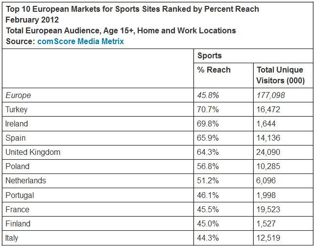 comscore-sports-in-europe