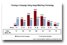 Tracking a Campaign Using Image Matching Technology
