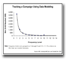 Tracking a Campaign Using Data Modeling