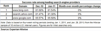 experian-hitwise-pr-201102-success-rate-search-engines-450x141