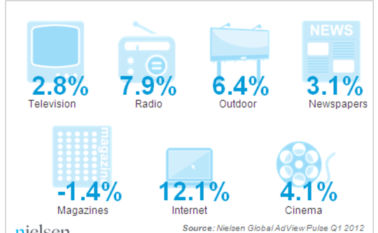 nielsen-global-adview-pulse-by-media-q1-2012