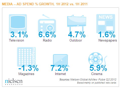 nielsen-global-adview-pulse-media-q2-2012