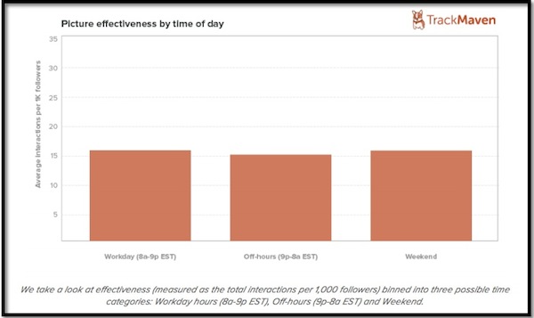 Picture Effectiveness by time of day Picture Effectiveness by time of day