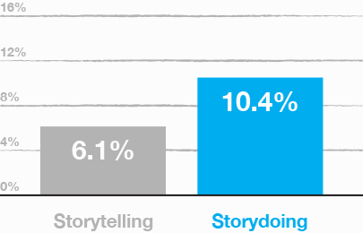 001-storydoing-revenue