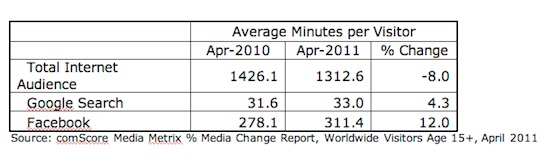 Google_Facebook_MinPerVisitor