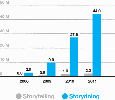 002-storydoing-social-media-mentions