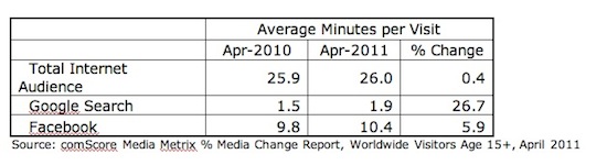 Google_Facebook_Minutes