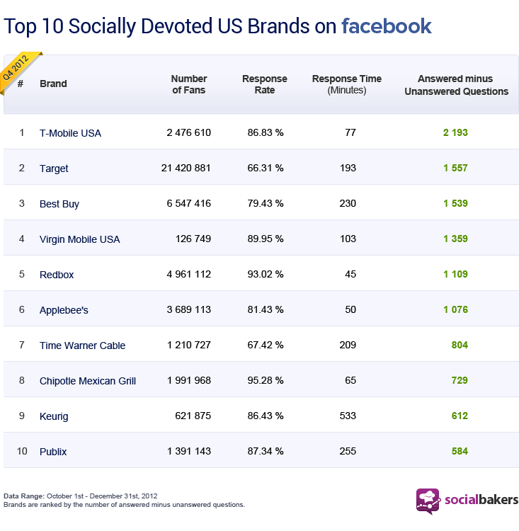 top10-socdev-q4-2012-us