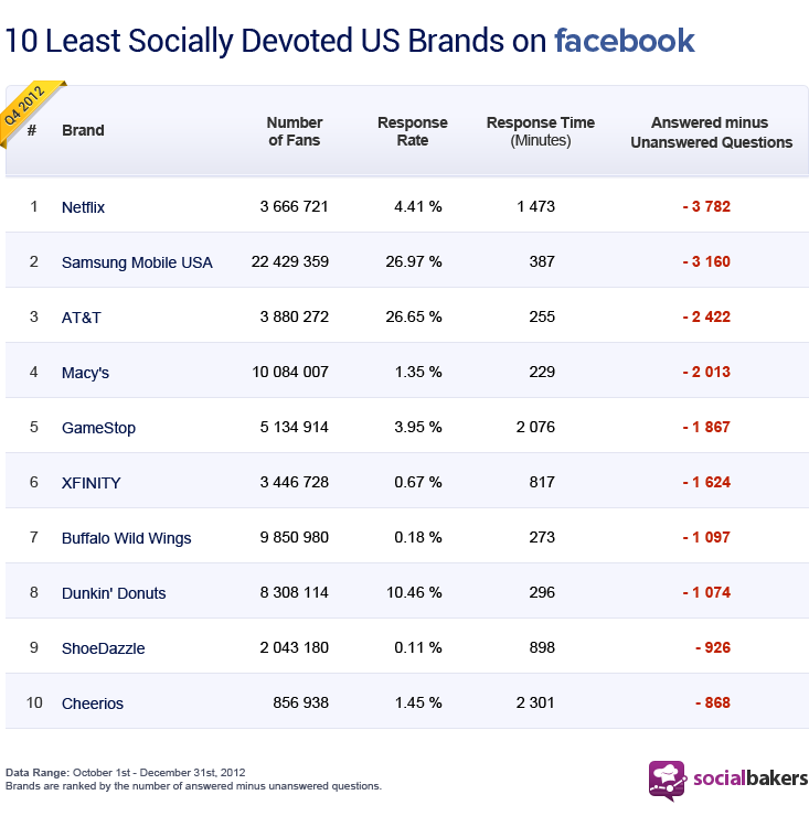 top10-least-socdev-q4-2012-us top10-least-socdev-q4-2012-us