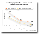 Advertising Impact on Movie Awareness and Ticket Purchase Intent