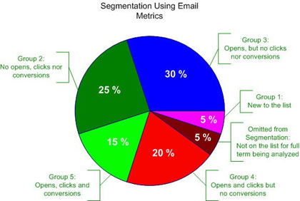 Segmentation Using Email Metrics