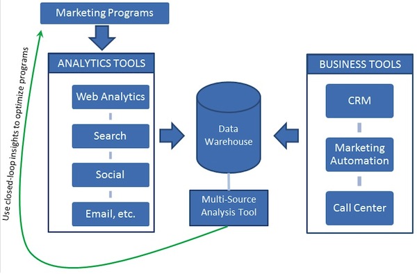 closed-loop-marketing closed-loop-marketing