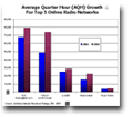 Average Quarter Hour Growth For Top 5 Online Radio Networks