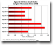 Ages 18-34 Have Dealt Radio Largest TSL Losses Since 1998