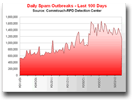 Commtouch Daily Spam Outbreaks