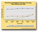Web Surfing and Broadband Penetration Chronology March 2000 December 2005