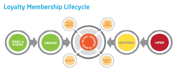loyalty-membership-lifecycle