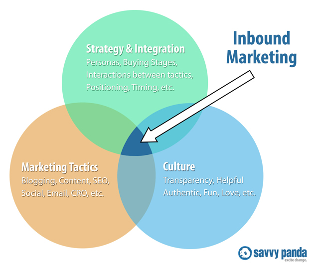 what-is-inboundmarketing