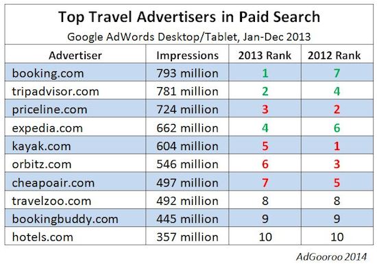 Top Travel Advertisers in Paid Search Top Travel Advertisers in Paid Search