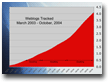 Weblogs_Tracked_Mar2003_Oct2004
