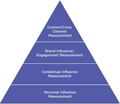 community-influence-pyramid community-influence-pyramid