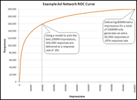 ROC chart for online advertising