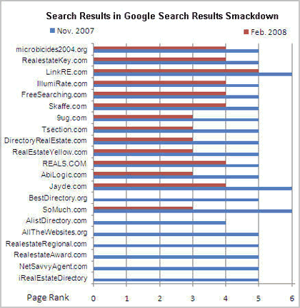 PageRank adjustments nov 2007 to feb 2008