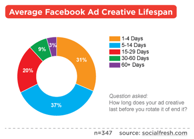average-facebook-ad-creative-lifespan2