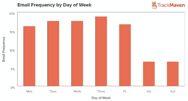 email-send-days-trackmaven