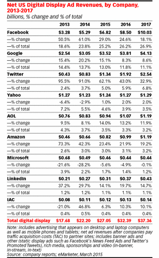 emarketer-usdigitaldisplayadspend-2017 emarketer-usdigitaldisplayadspend-2017