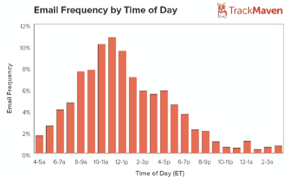 email-send-times-trackmaven
