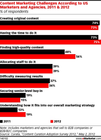 content-marketing-challenges