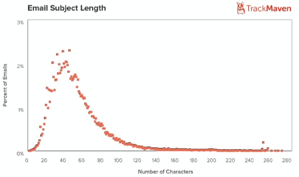 email-subject-length-trackmaven