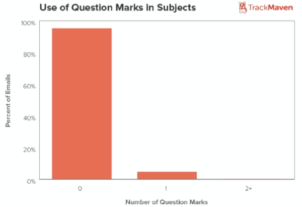 email-subject-line-questions-trackmaven