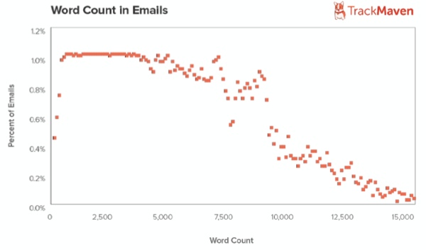 email-word-count-trackmaven