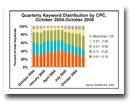 Quarterly Keyword Distribution by CPC October 2004 October 2005