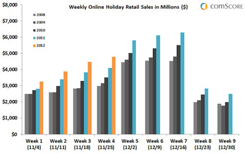 comscore-weekly-online-holiday-retail-sales comscore-weekly-online-holiday-retail-sales