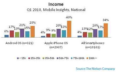 smartphone-by-income smartphone-by-income