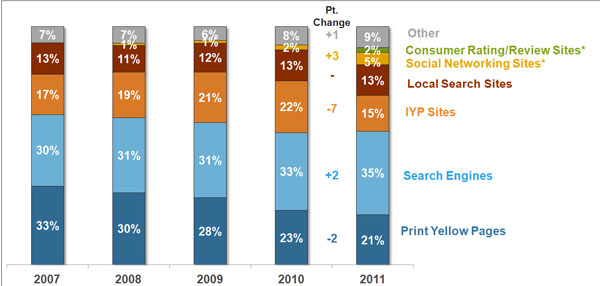 local-search-study-5-year local-search-study-5-year