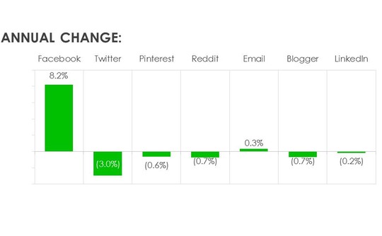 sharethis-facebookdominatessocialsharing sharethis-facebookdominatessocialsharing